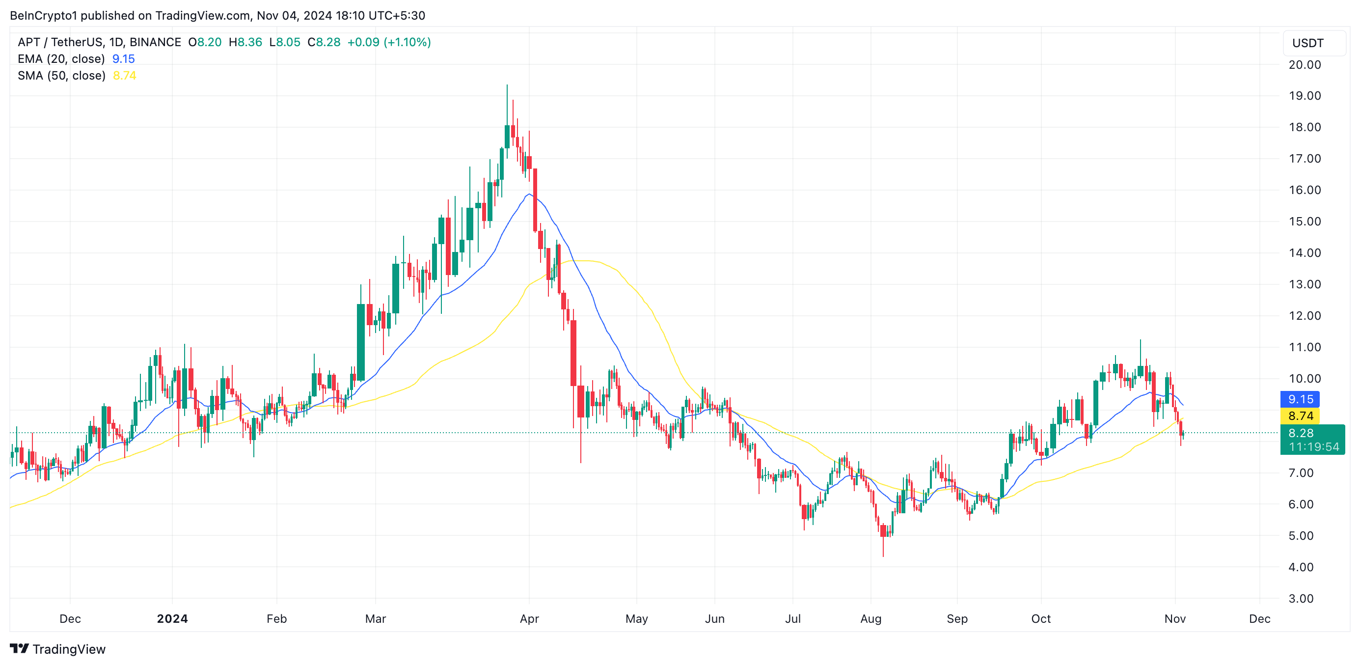 Aptos 20-Day EMA/50-Day SMA.