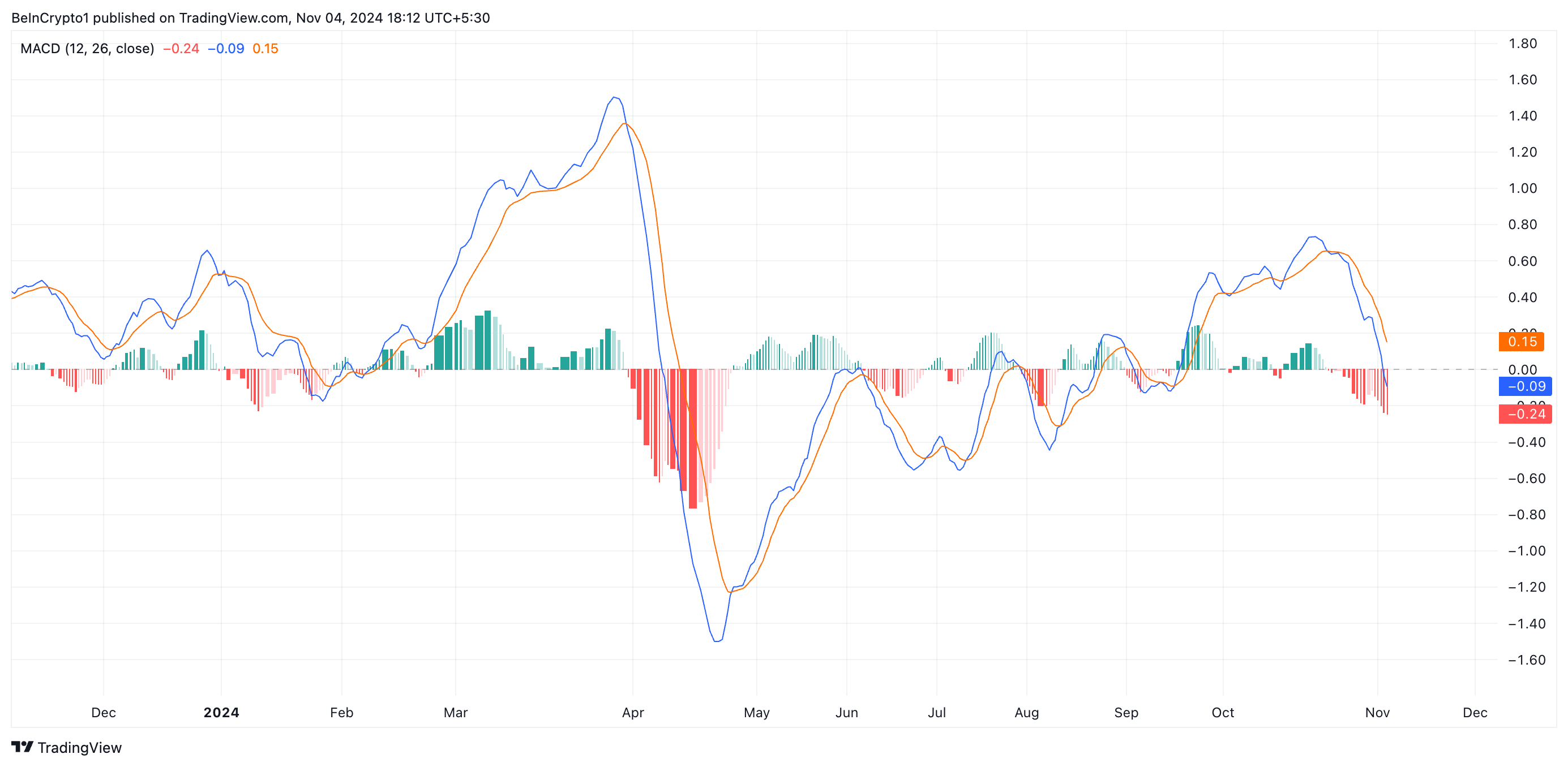 Aptos MACD. 