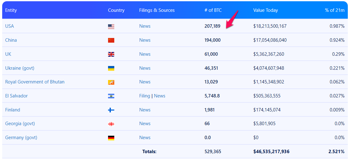 Những quốc gia sở hữu nhiều Bitcoin nhất. Nguồn: Bitcoin Treasuries