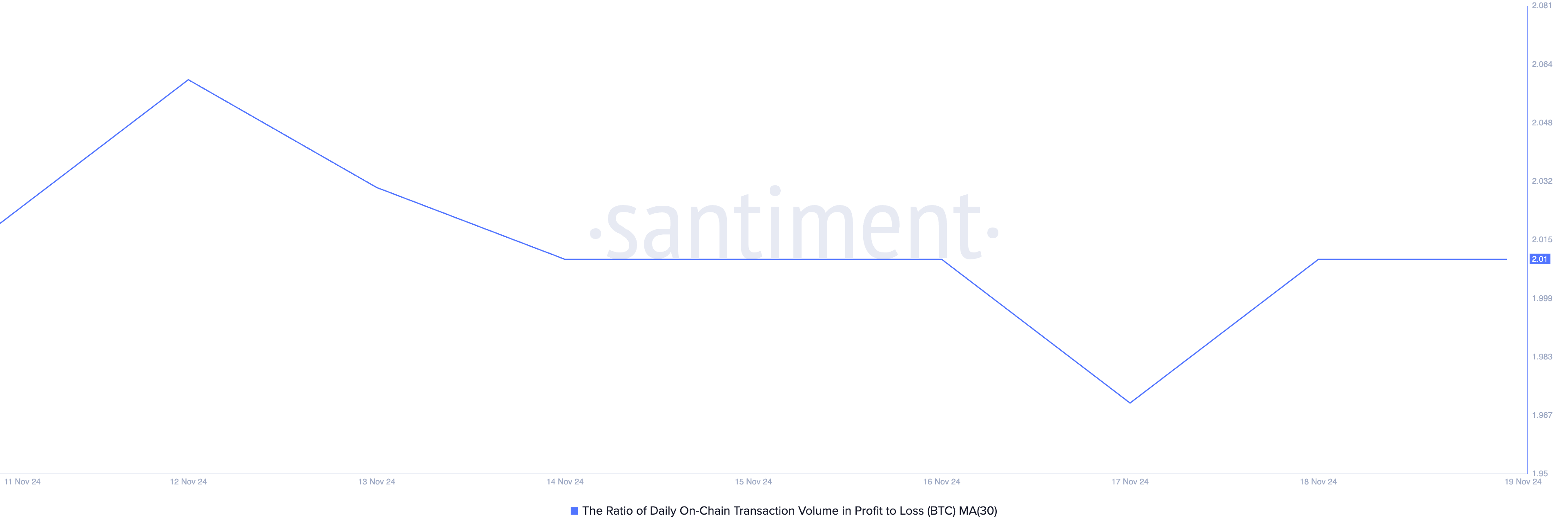 Bitcoin Ratio of Transactions in Profit to Loss