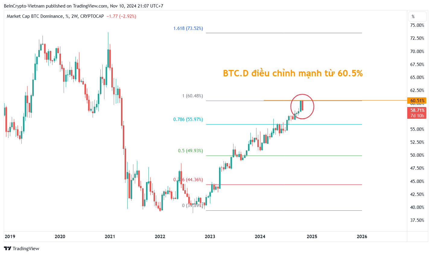 Biến động của Bitcoin Dominance khung 2 tuần (2W). Nguồn: TradingView.