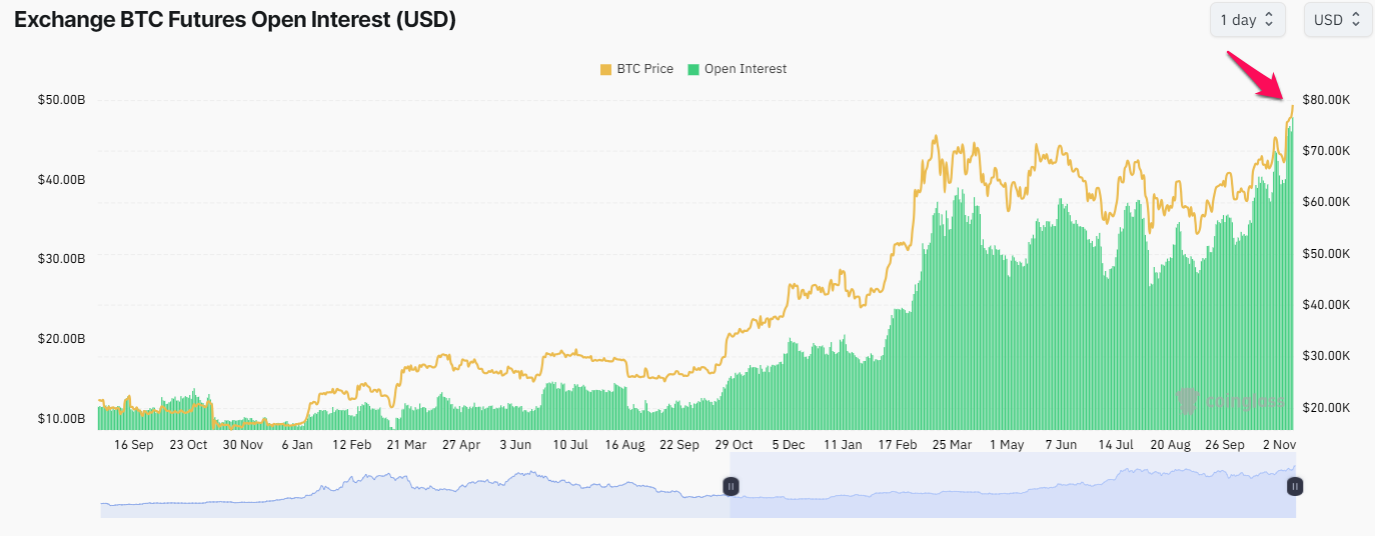 Bitcoin Open Interest. Nguồn: Coinglass.