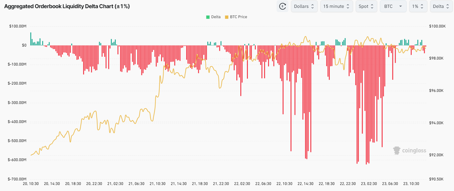 Aggregated Orderbook Liquidity Delta Chart. Nguồn: Coinglass