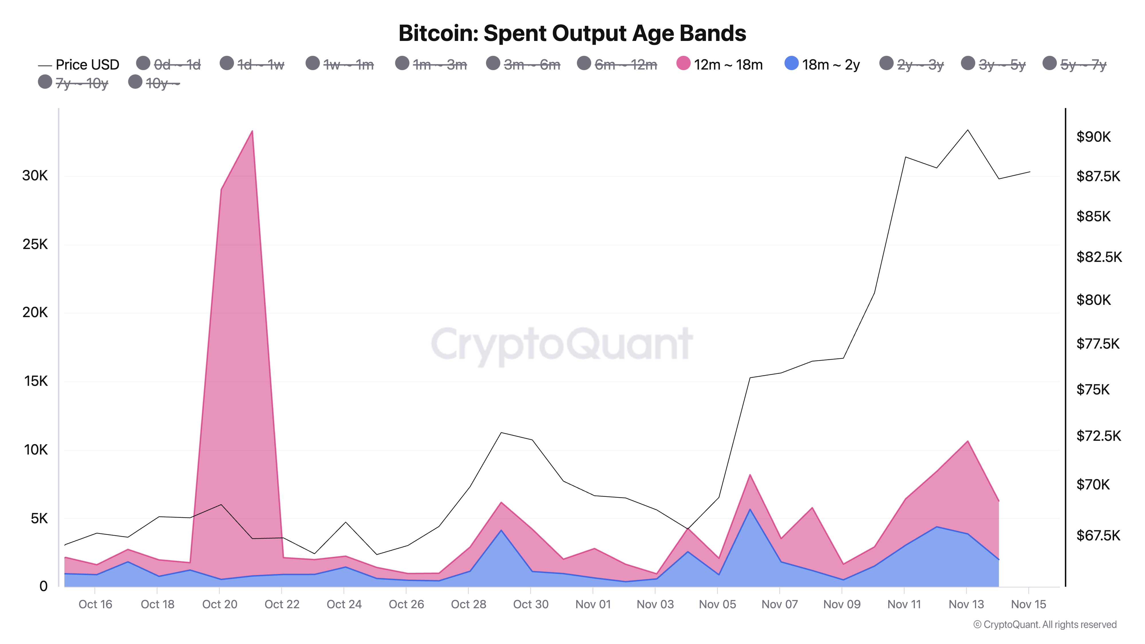 Băng tần tuổi của đầu ra đã chi tiêu của Bitcoin.