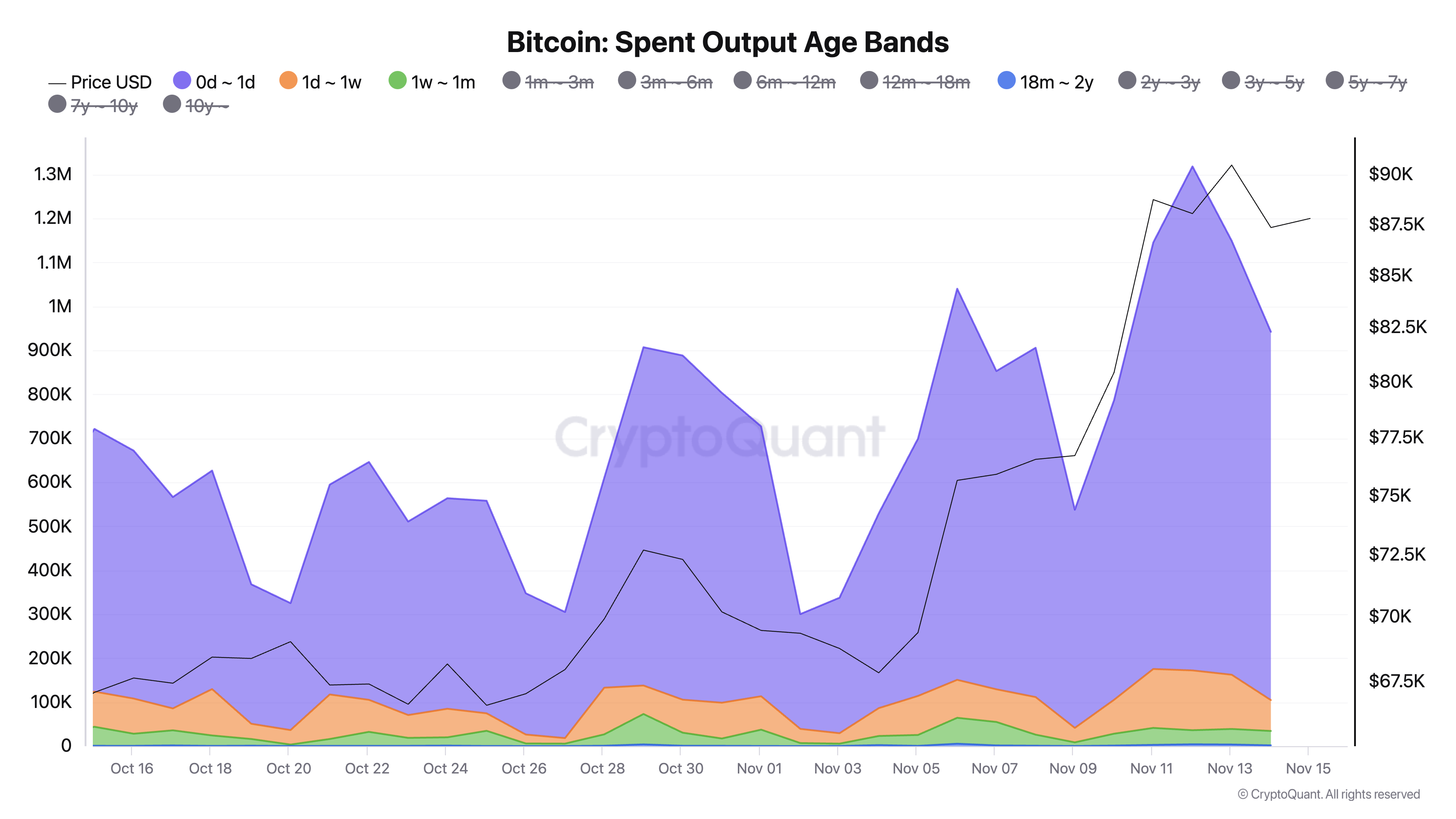 Băng tần tuổi của đầu ra đã chi tiêu của Bitcoin.