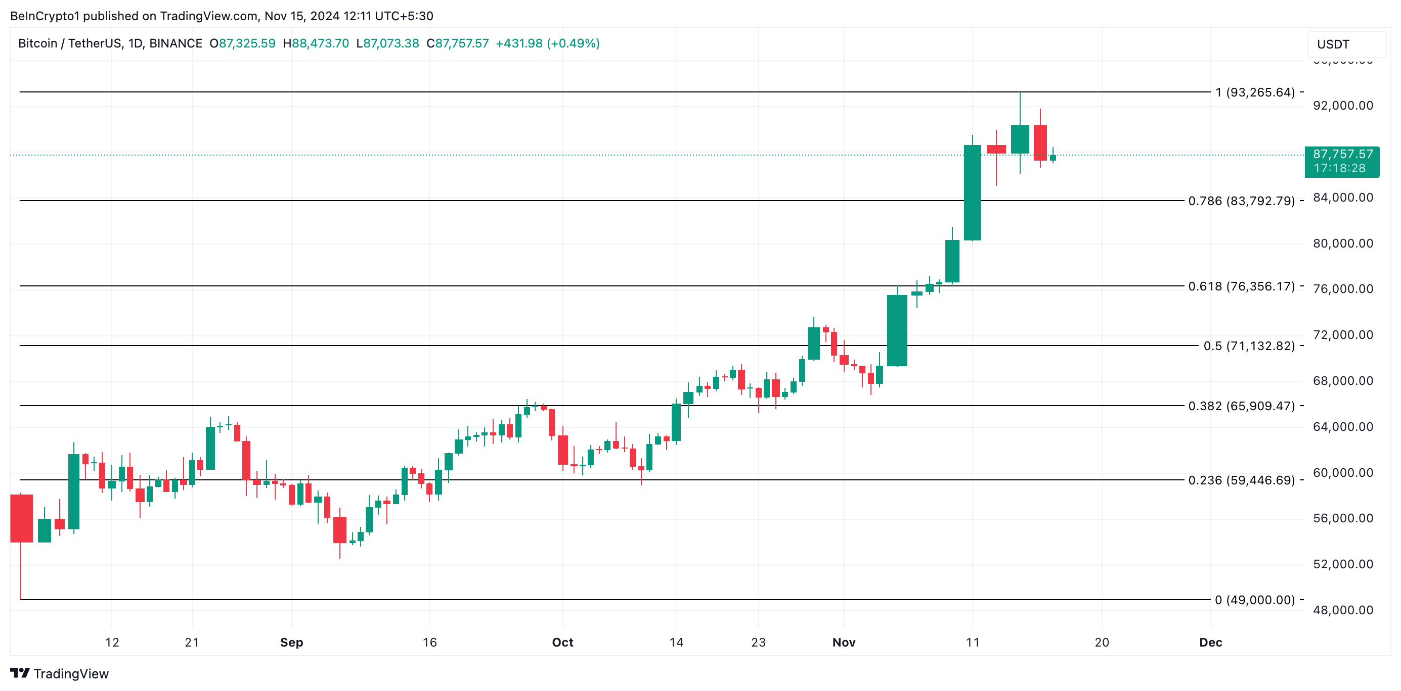 Phân tích giá Bitcoin