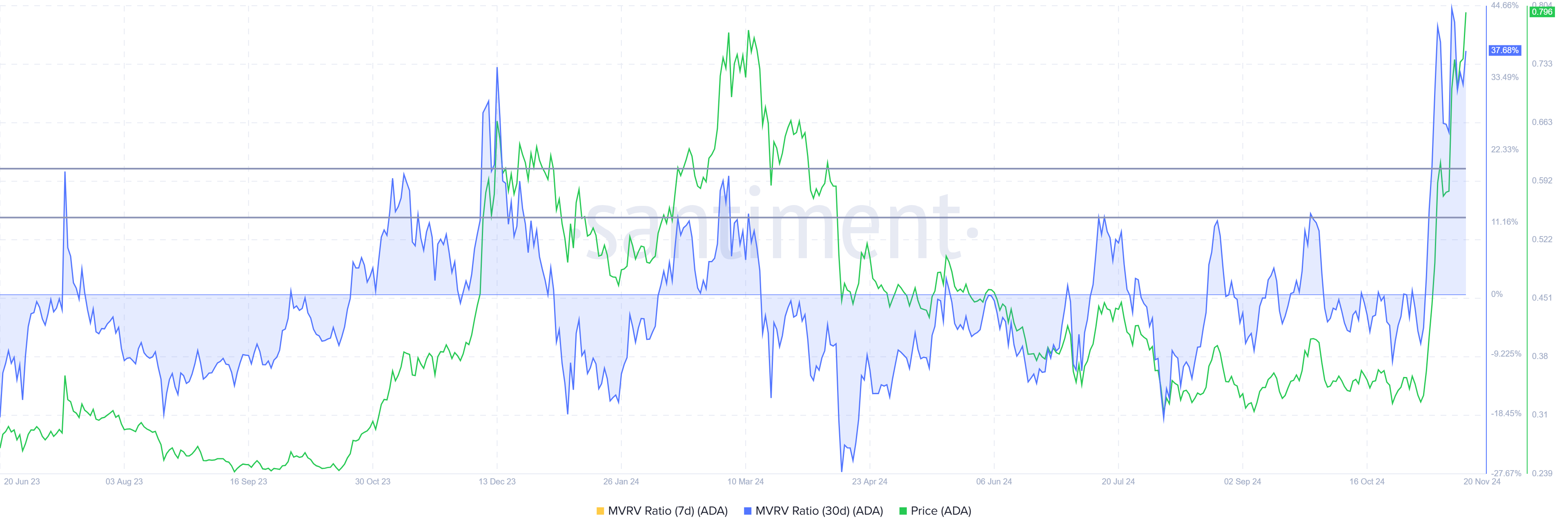 Tỷ lệ MVRV của Cardano. 