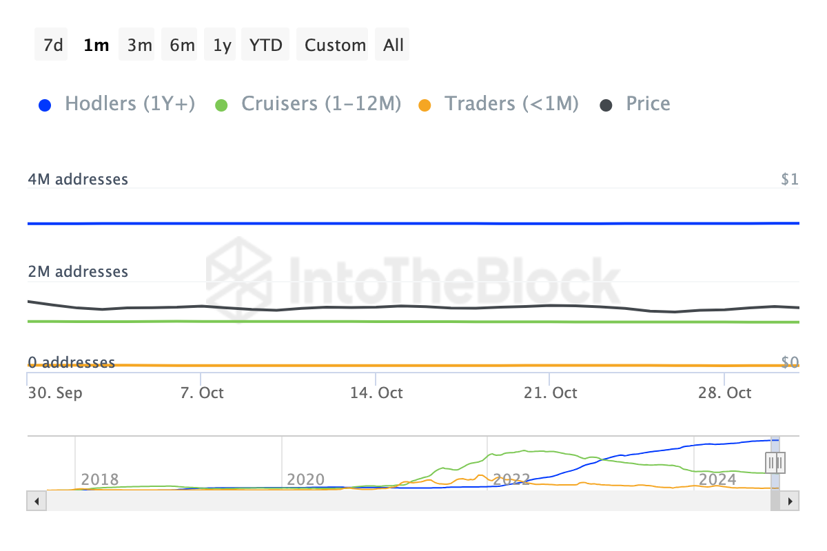 Những người nắm giữ Cardano ngắn hạn đang bán ra