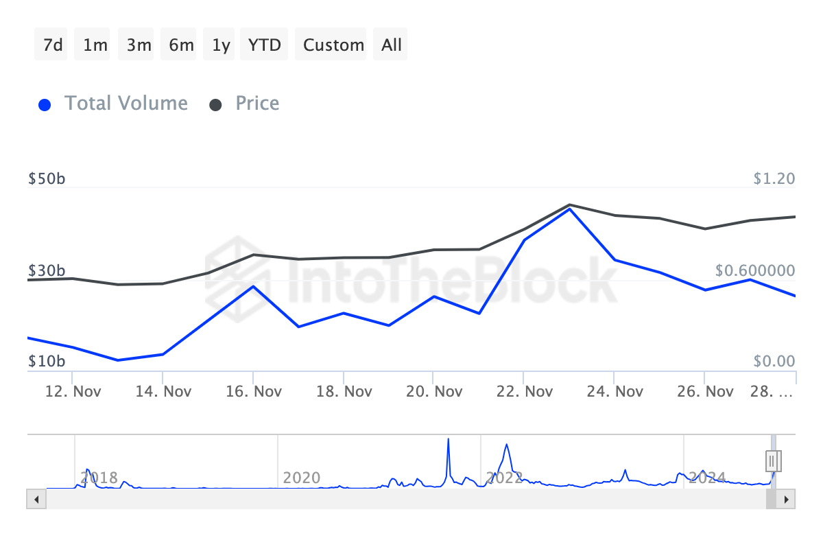 Khối lượng giao dịch lớn của Cardano