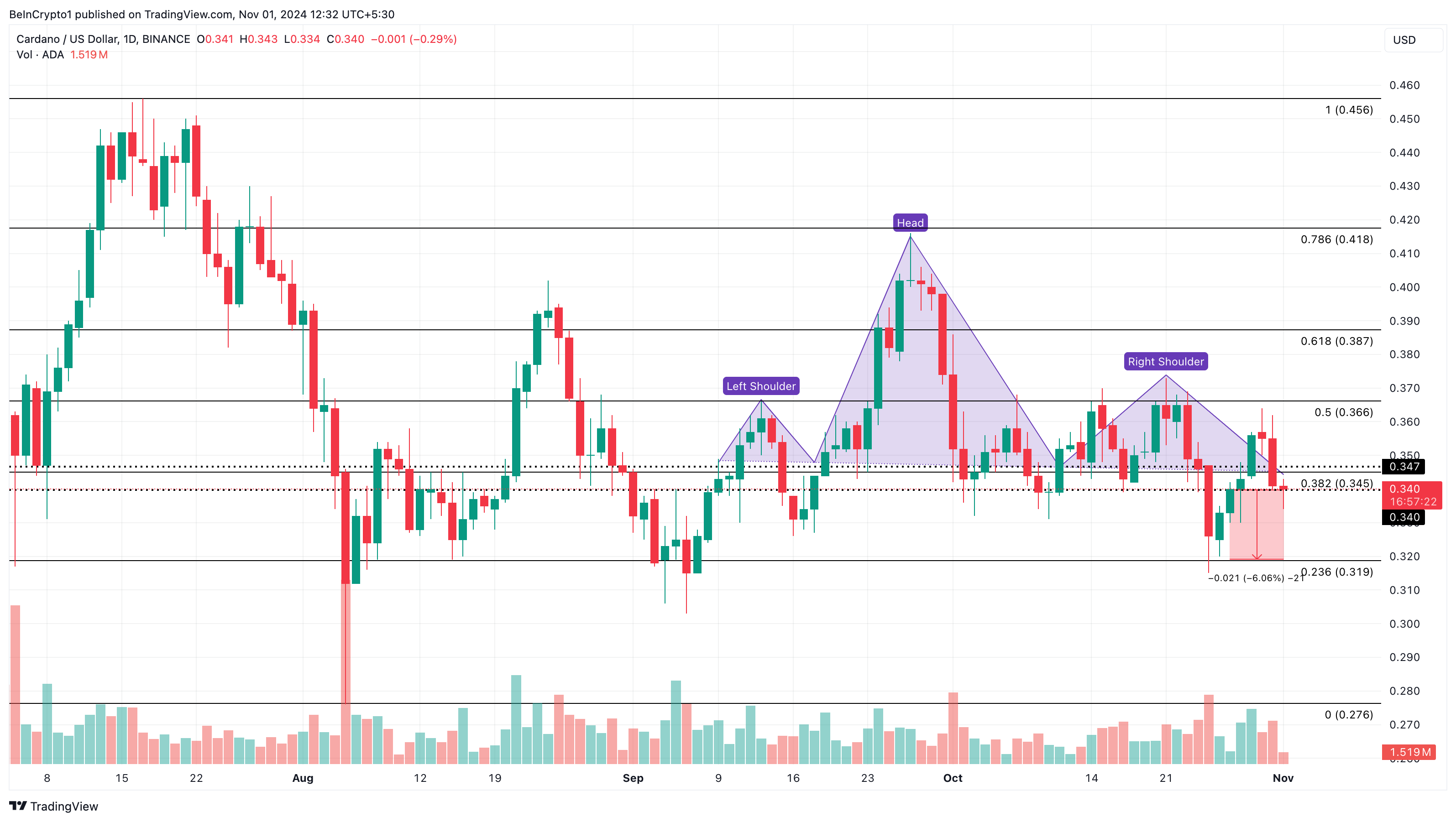 Phân tích giá Cardano