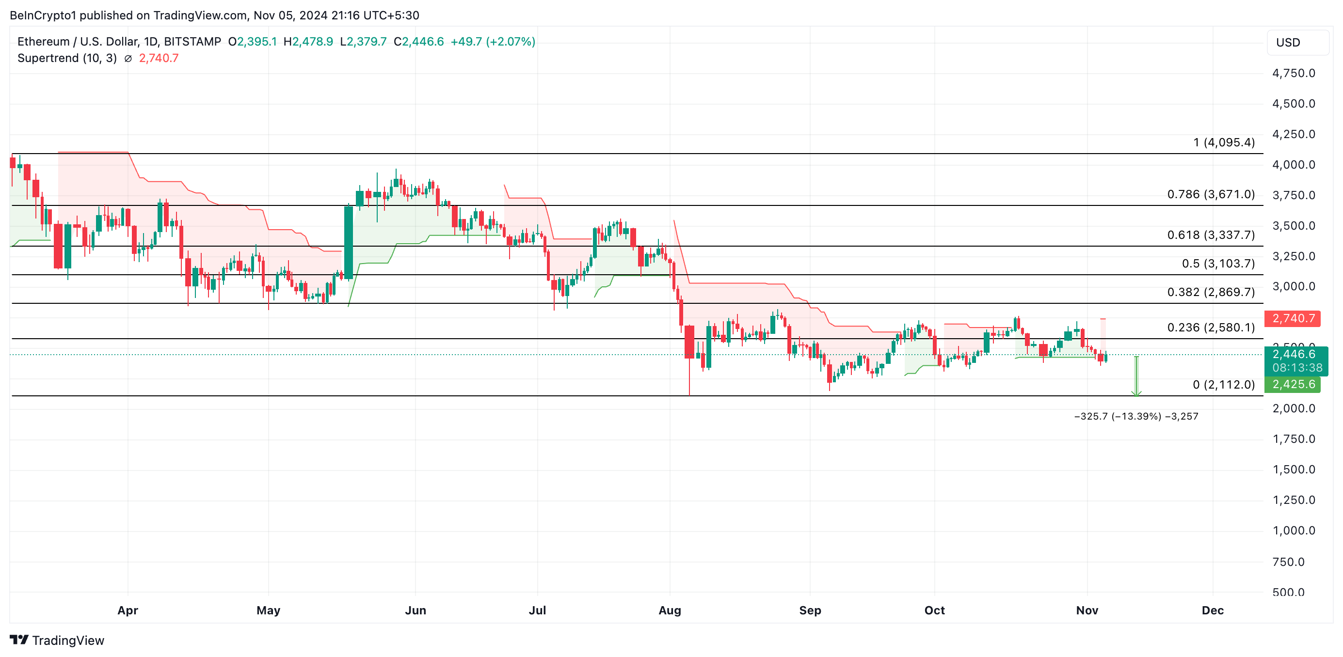 Phân tích giá Ethereum