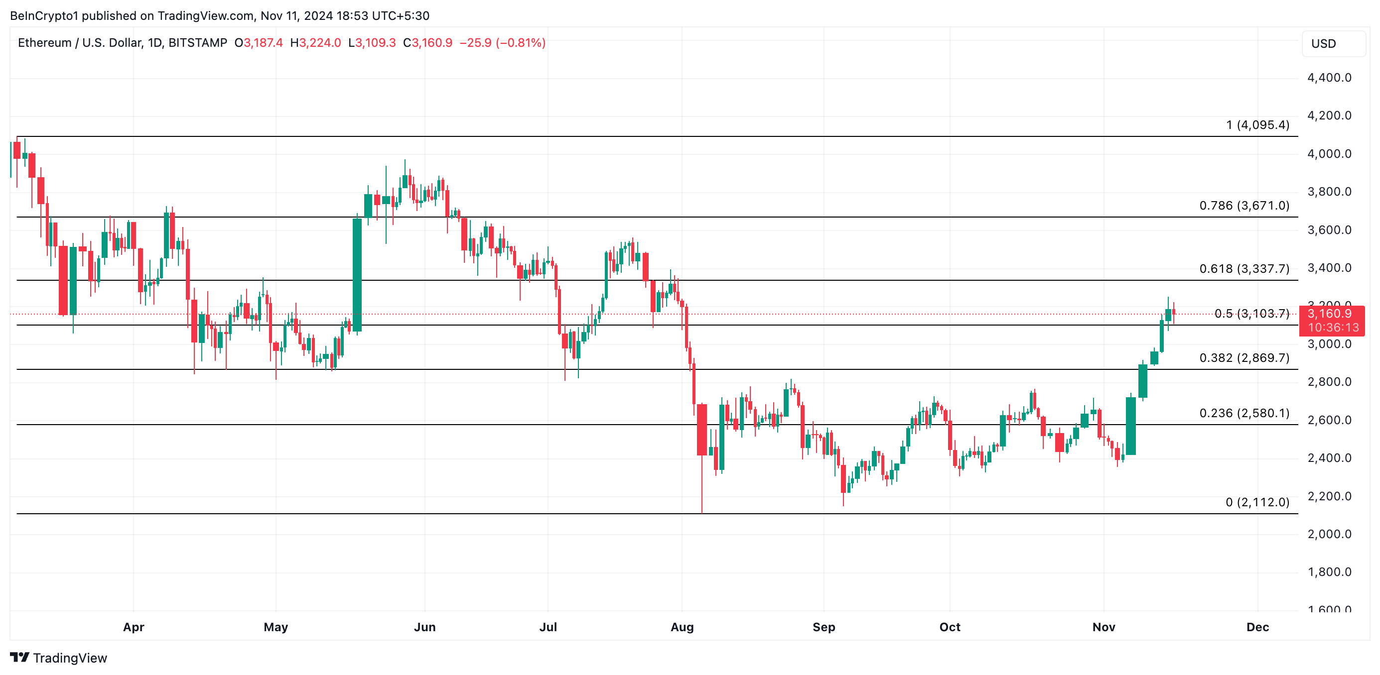 Phân tích giá Ethereum