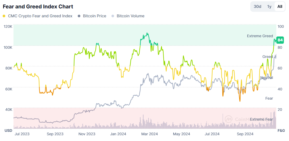 Chỉ số tham lam sợ hãi. Nguồn: CoinMarketCap.