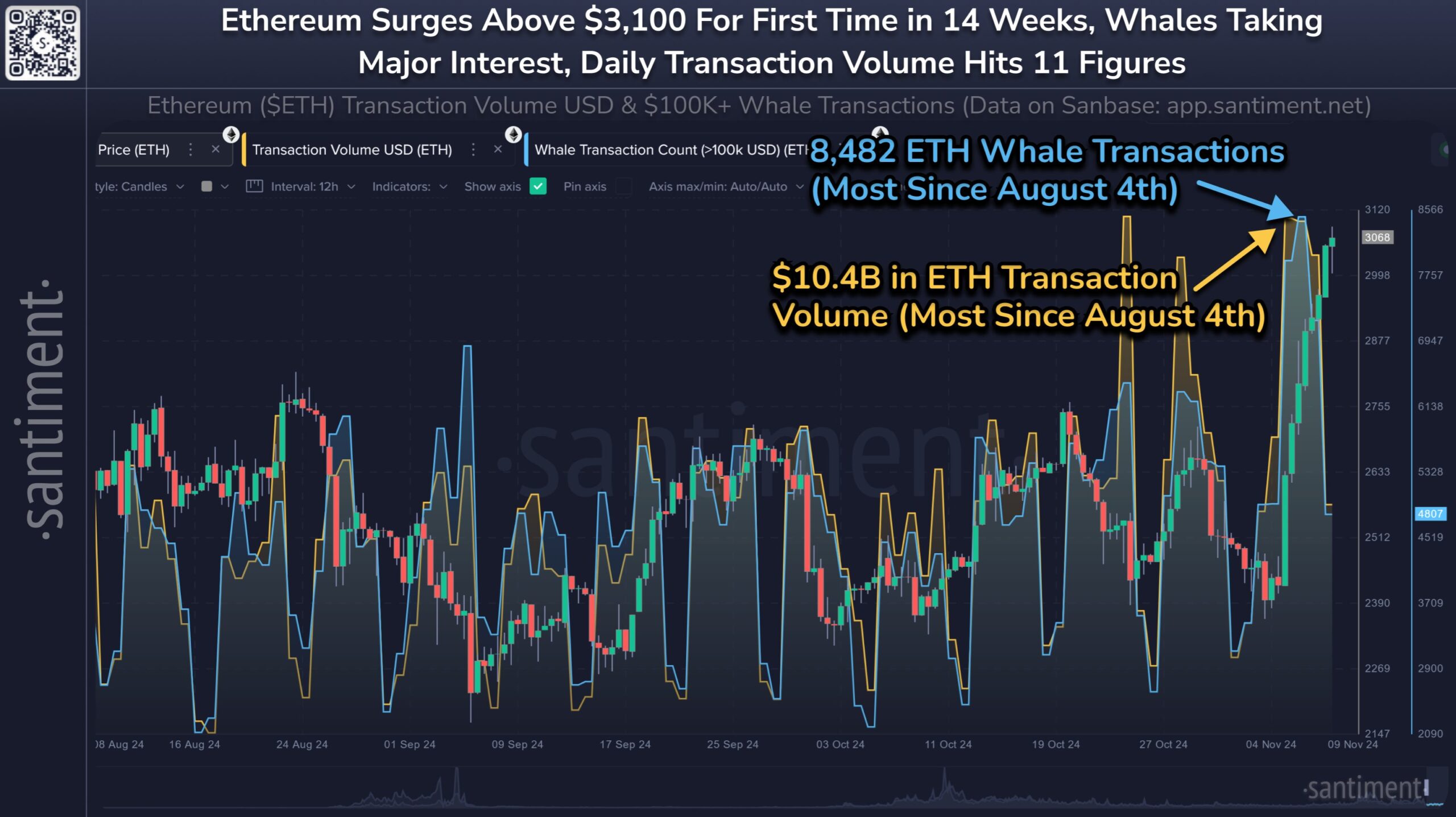 Hoạt động của cá voi Ethereum. 