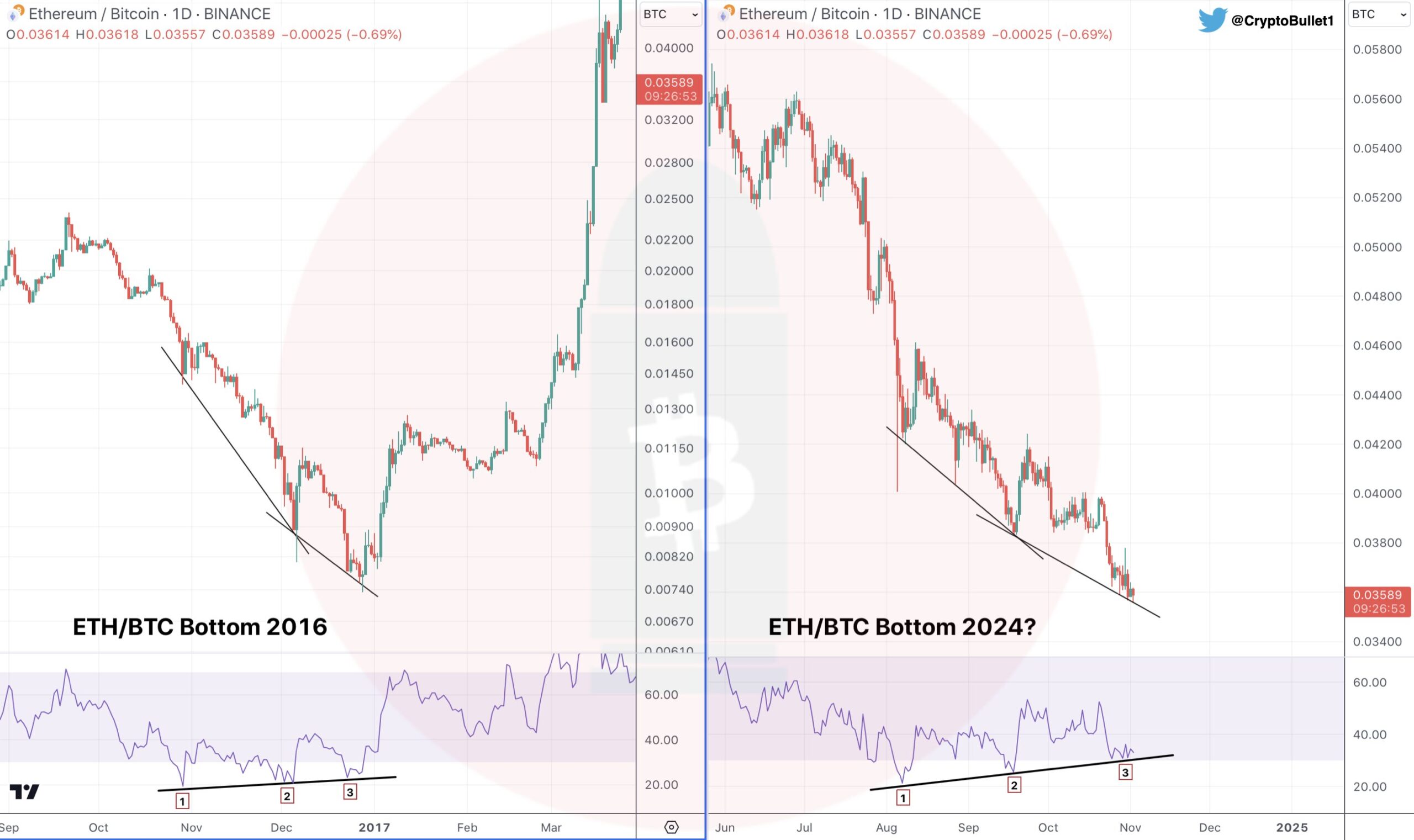 Mô hình đáy ETH/BTC