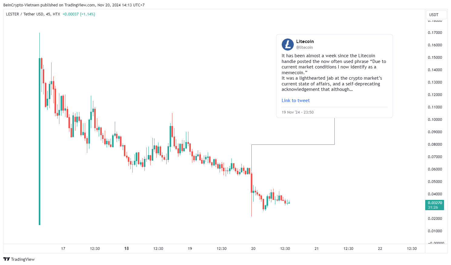 Diễn biến giá LESTER khi Litecoin thông báo. 