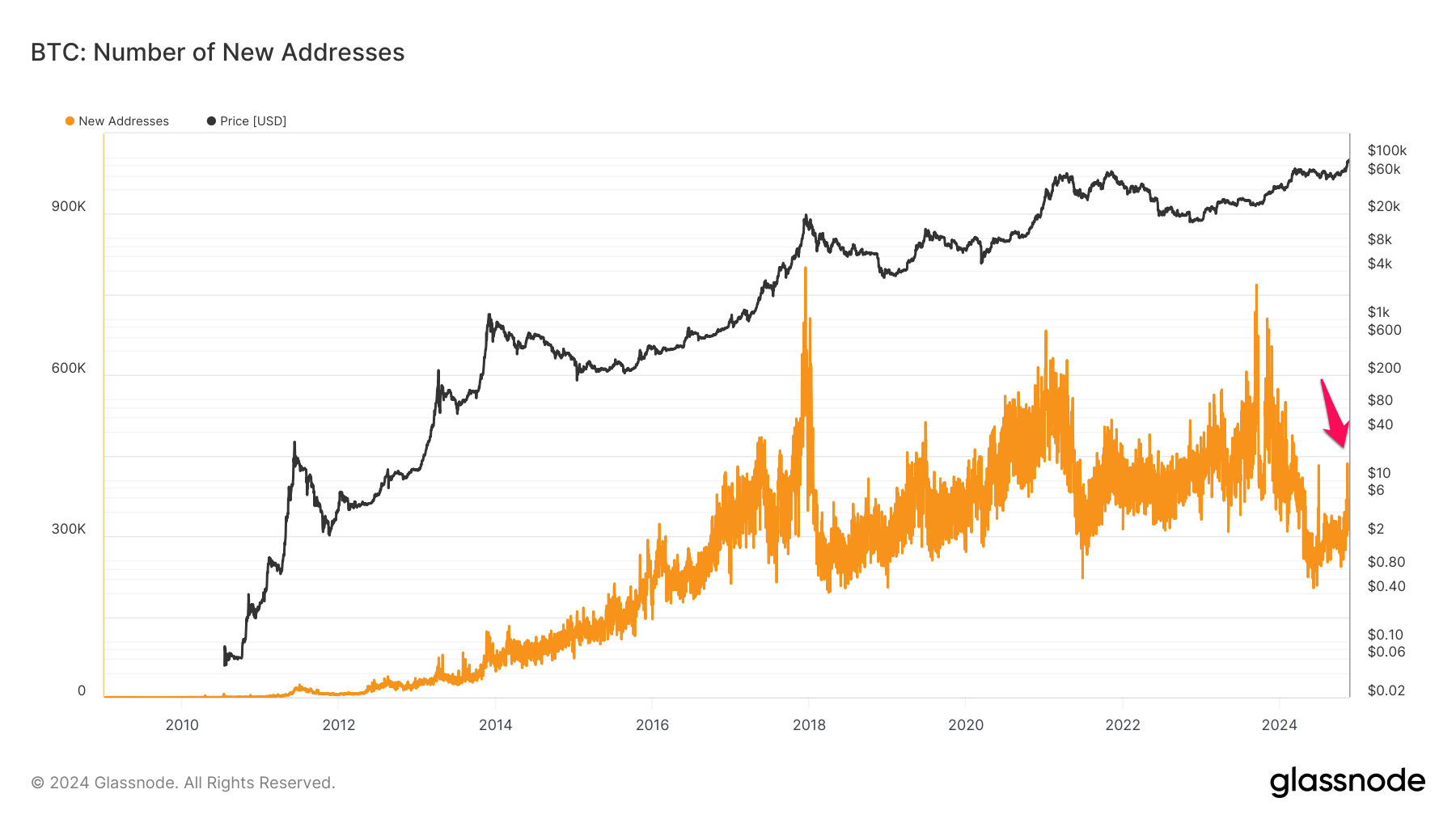 Giá Bitcoin và số lượng địa chỉ BTC mới mỗi tuần. Nguồn: glassnode.