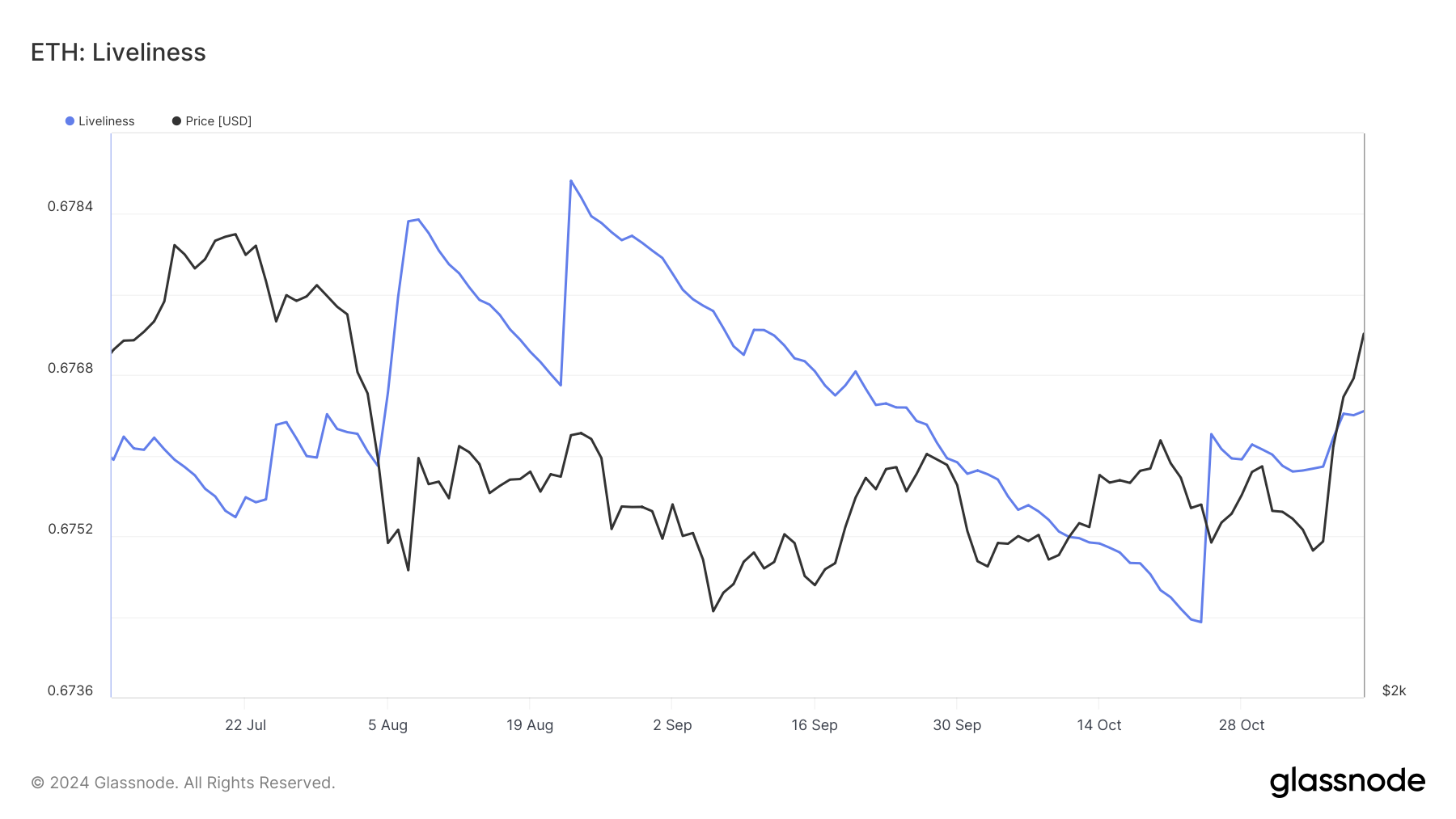 Liveliness của Ethereum