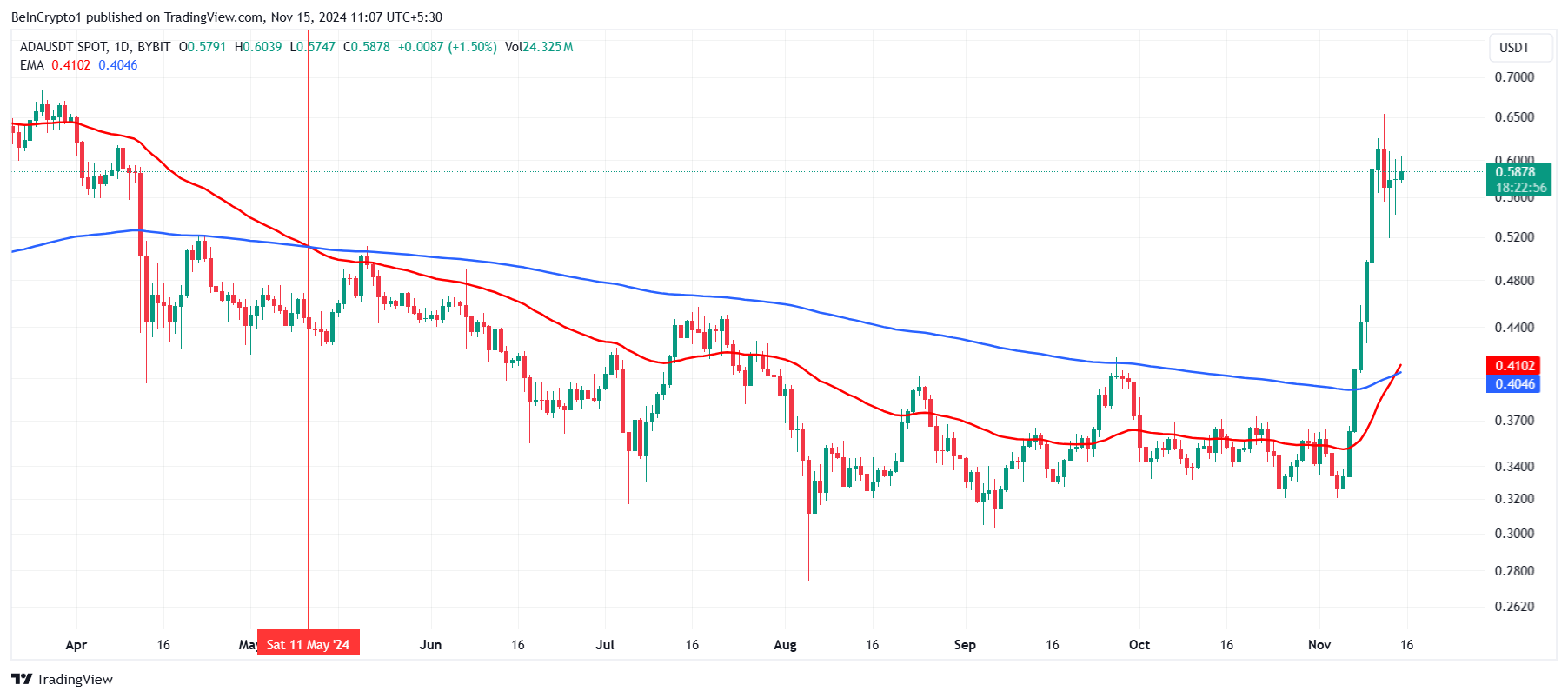 Golden Cross của Cardano