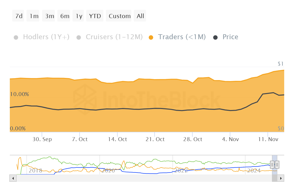 Phân phối nguồn cung Cardano