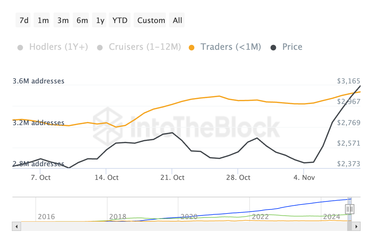 Địa chỉ Ethereum theo thời gian giữ