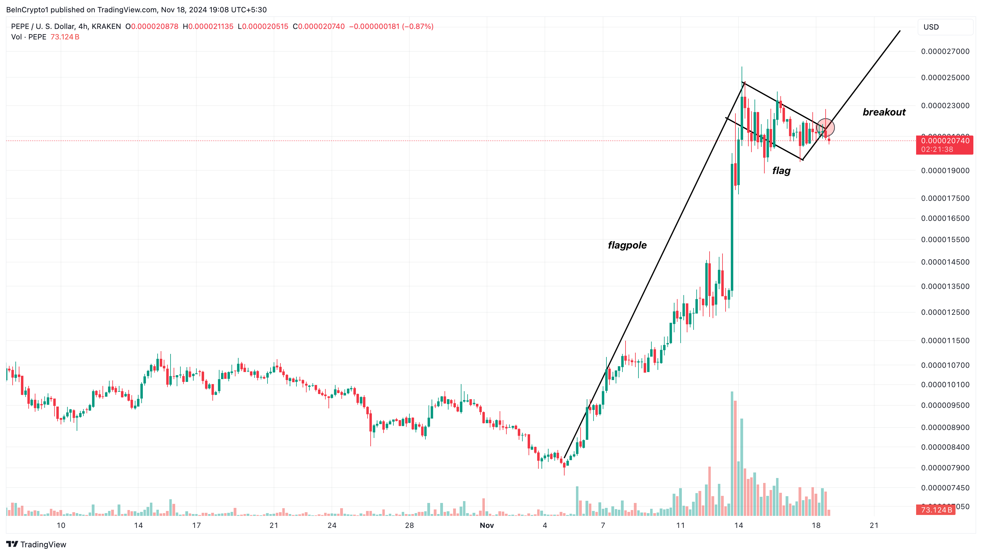 Phân tích biểu đồ giá PEPE