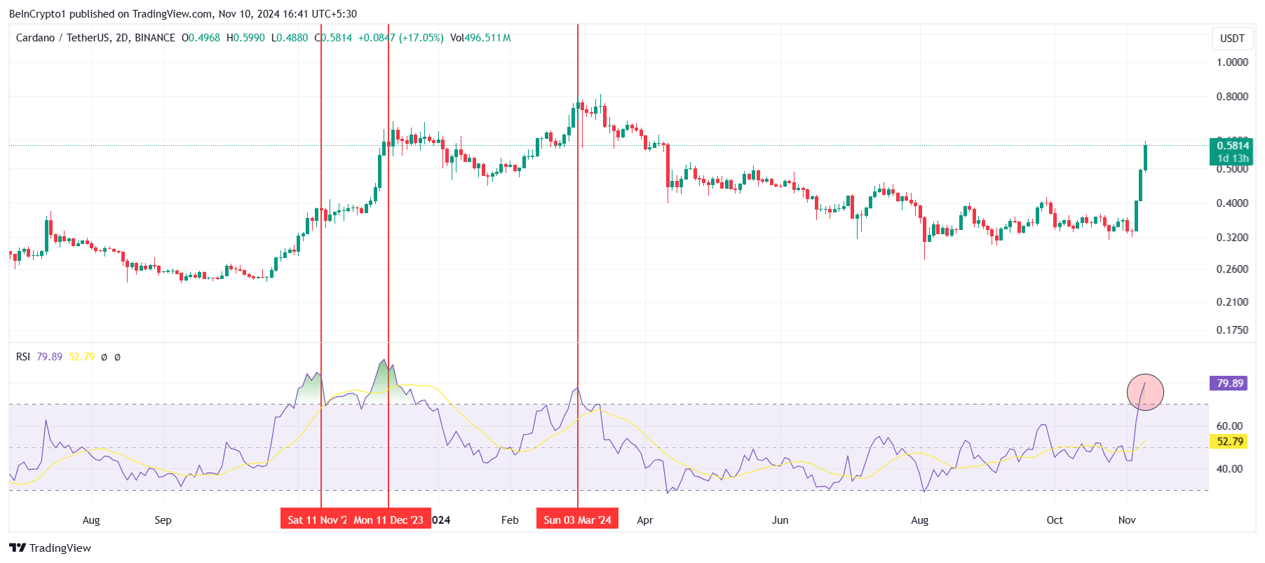 RSI Cardano. 