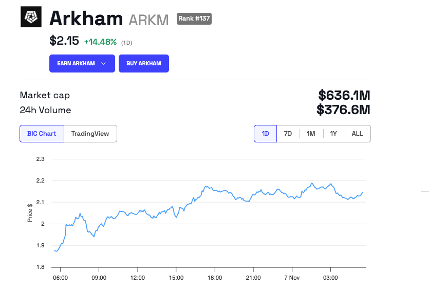 Hiệu suất giá của Arkham (ARKM)