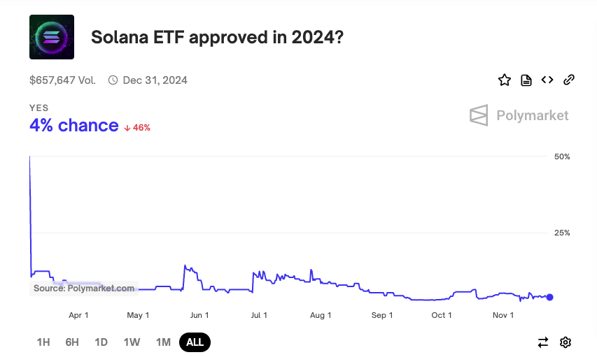 Khả năng phê duyệt Solana ETF vào năm 2024