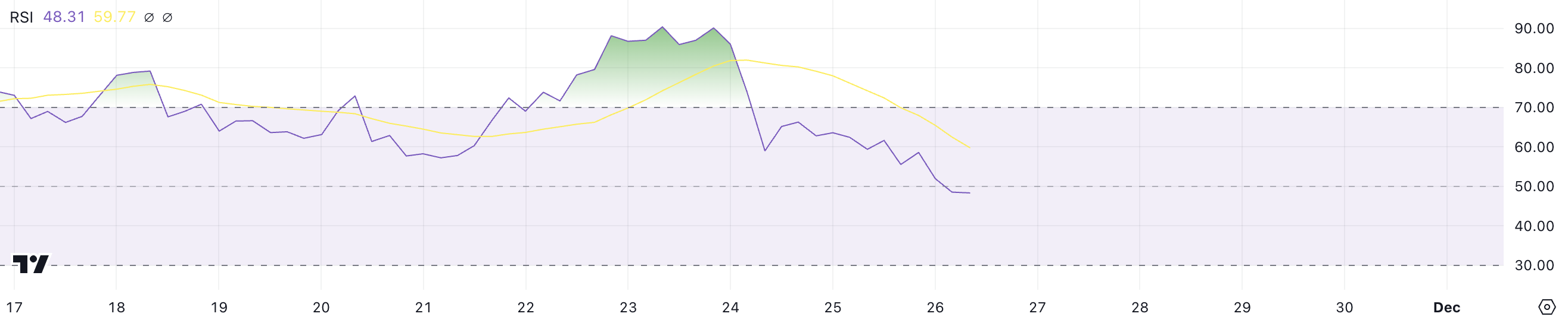 XLM RSI.