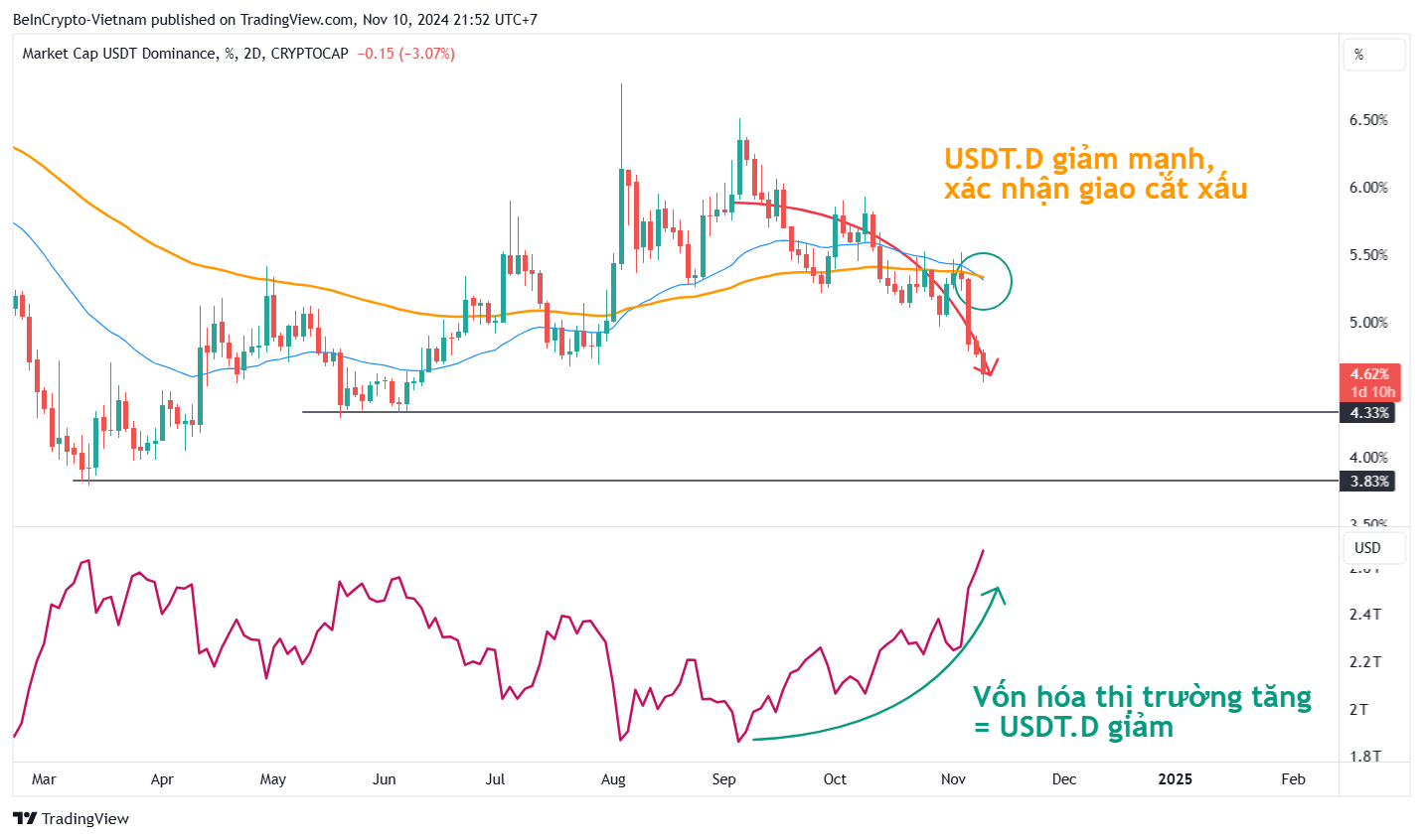 Biến động của Tether Dominance (USDT.D) và vốn hóa thị trường. Nguồn: TradingView.