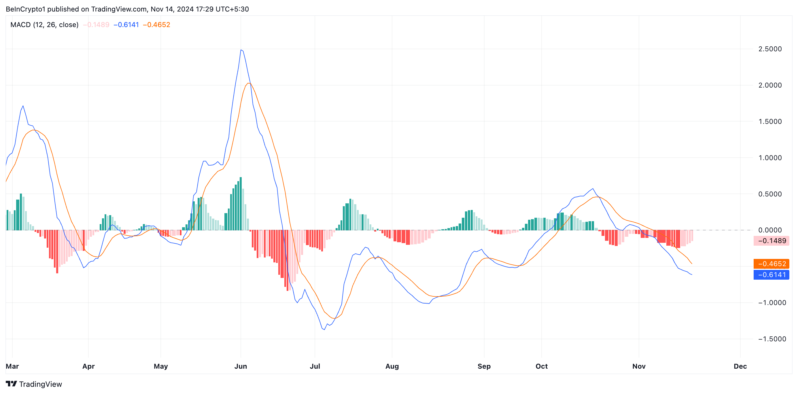 MACD của TRUMP.