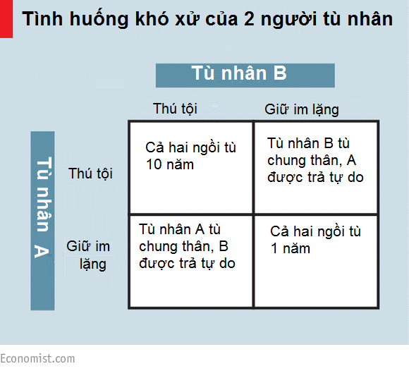 Ví dụ minh họa về lý thuyết trò chơi. Nguồn: Economist.