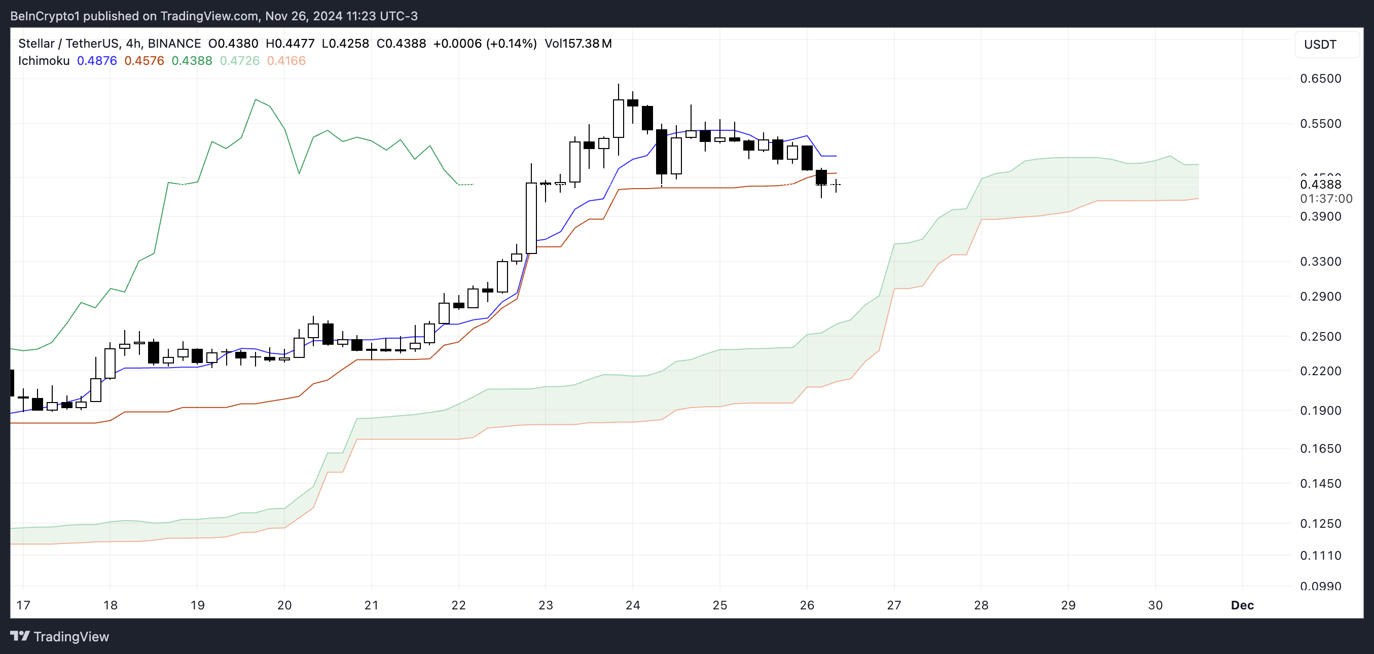 XLM Ichimoku Cloud.