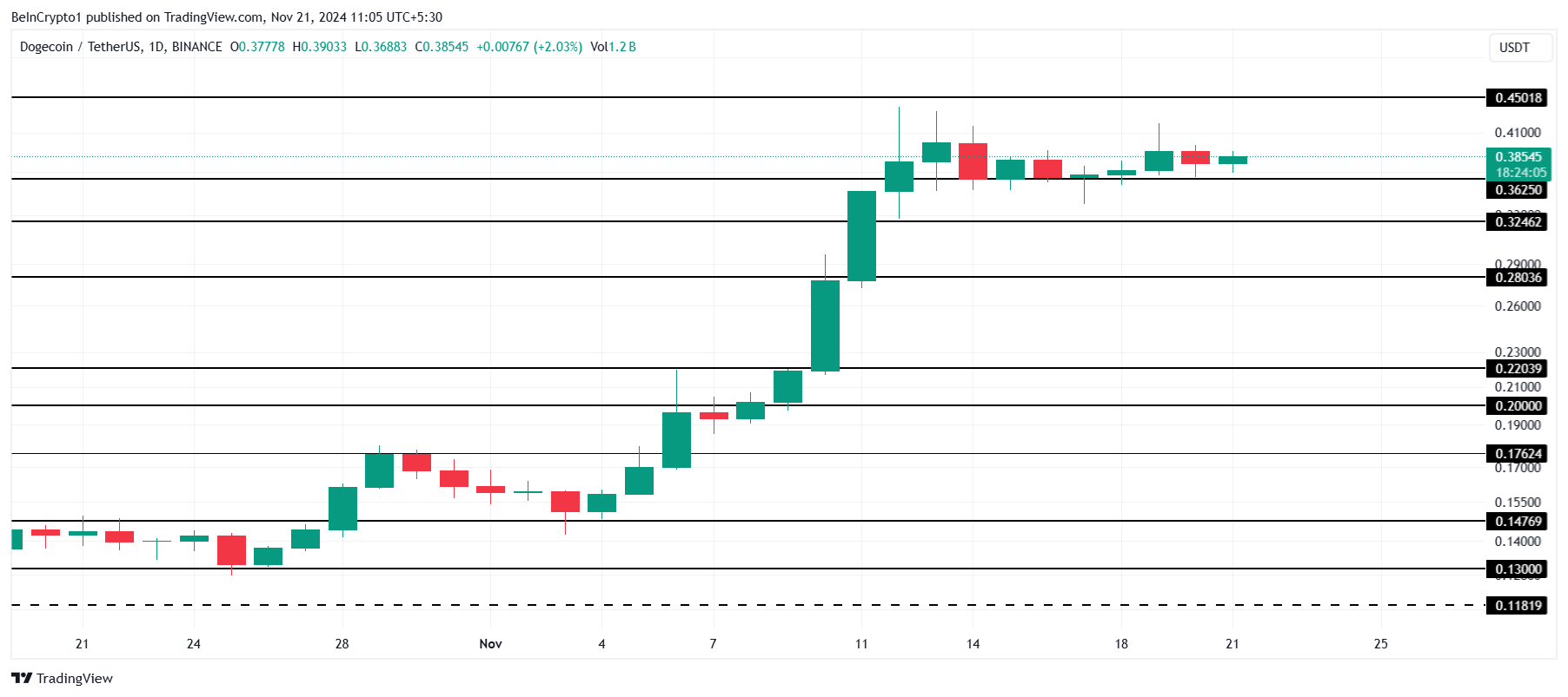 Dogecoin Price Analysis. 