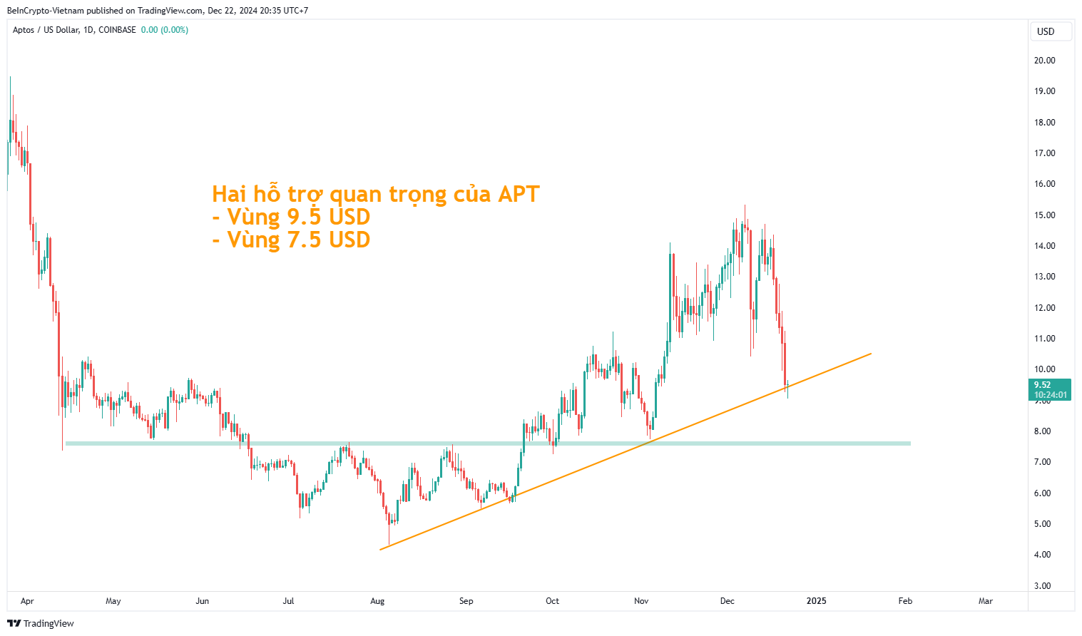 Phân tích kỹ thuật APT khung ngày. 