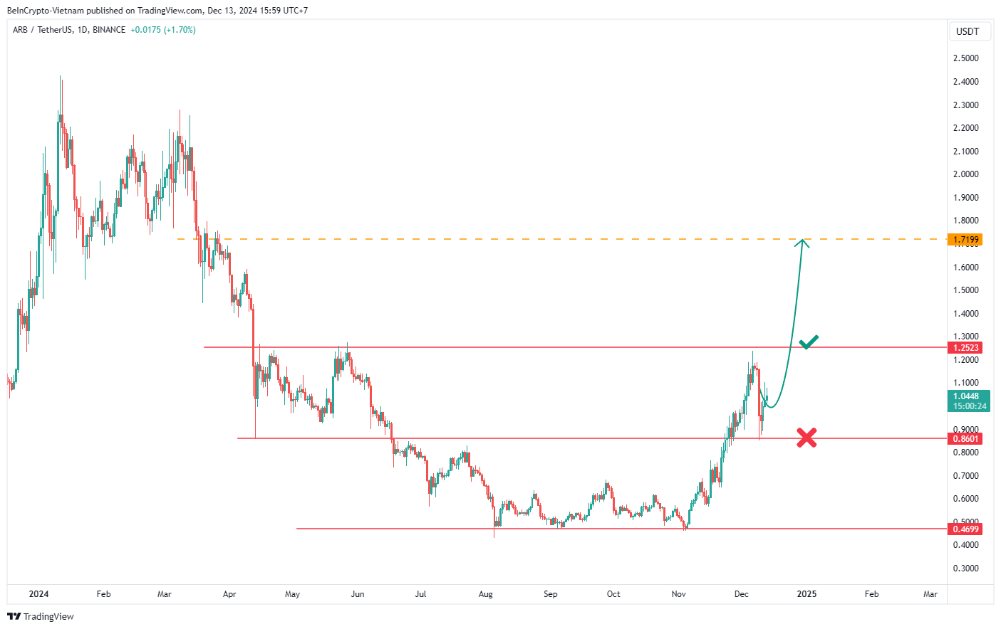 Biến động của Arbtirum (ARB) khung ngày. Nguồn: TradingView.