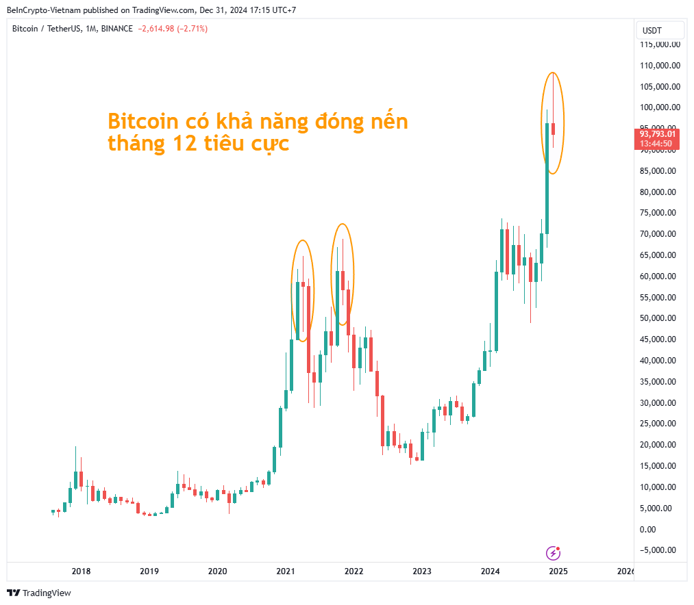 Hiệu suất giá Bitcoin theo tháng. Nguồn: TradingView.