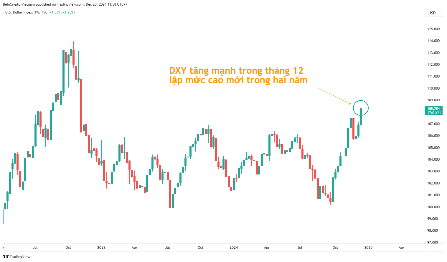 Biến động của USD Index (DXY) khung tuần. Nguồn: TradingView.