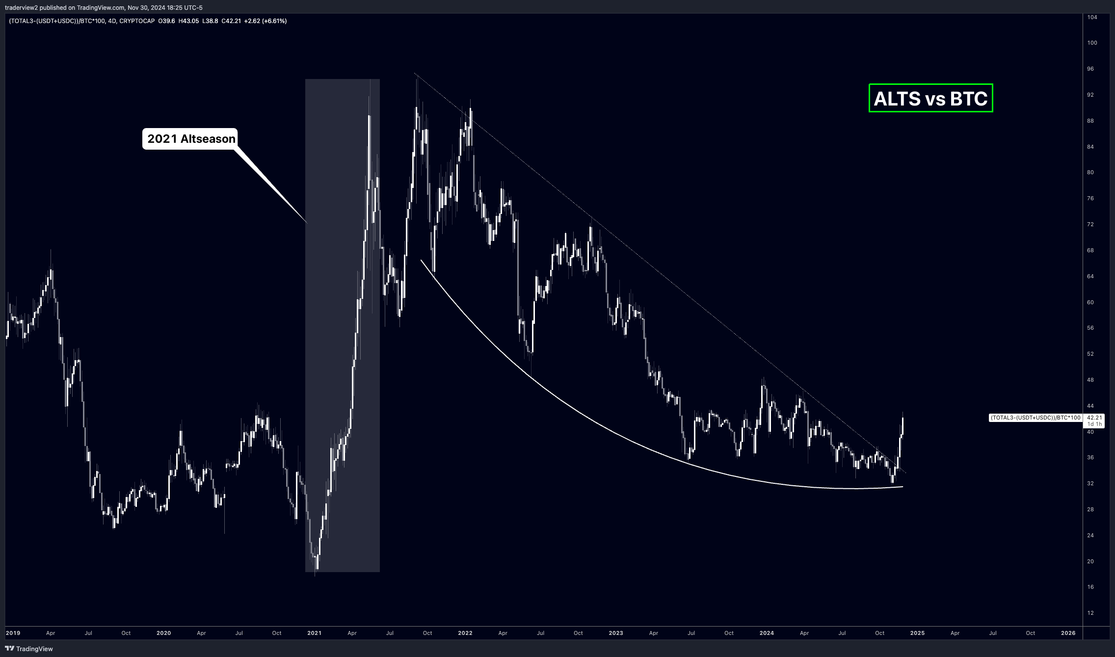 Biến động đại diện của Altcoin/BTC. Nguồn: traderview2