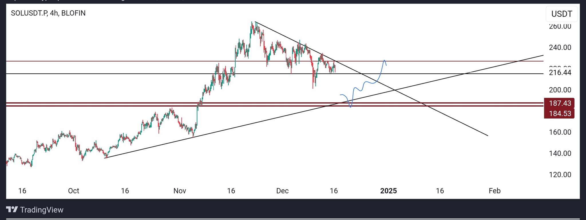 Phân tích kỹ thuật SOL khung 4h. Nguồn: The King of Crypto