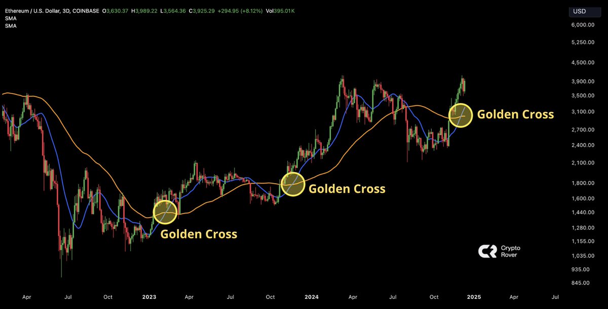 Phân tích kỹ thuật Ethereum khung 3 ngày với Golden Cross. Nguồn: Crypto Rover.