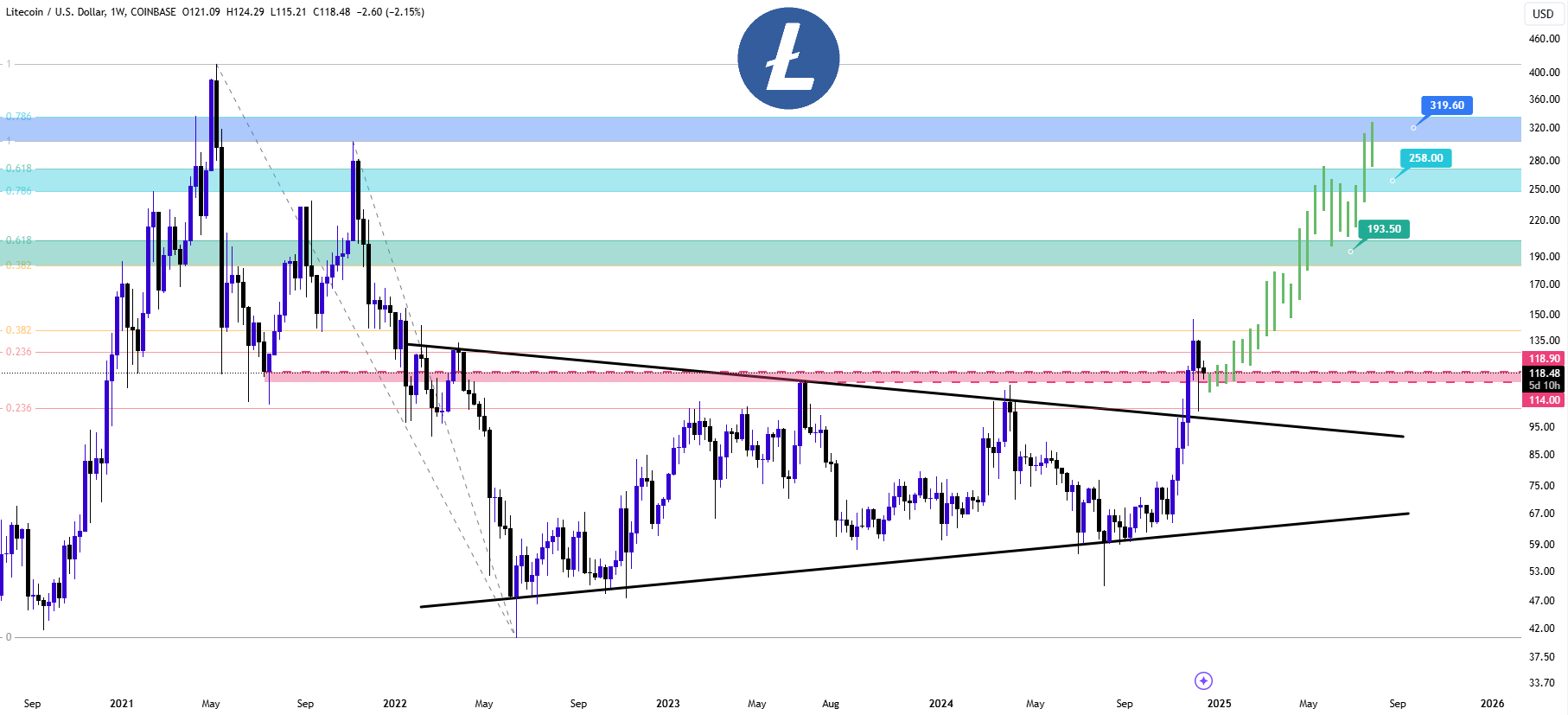 Phân tích kỹ thuật giá LTC khung tuần. Nguồn: cryptclay