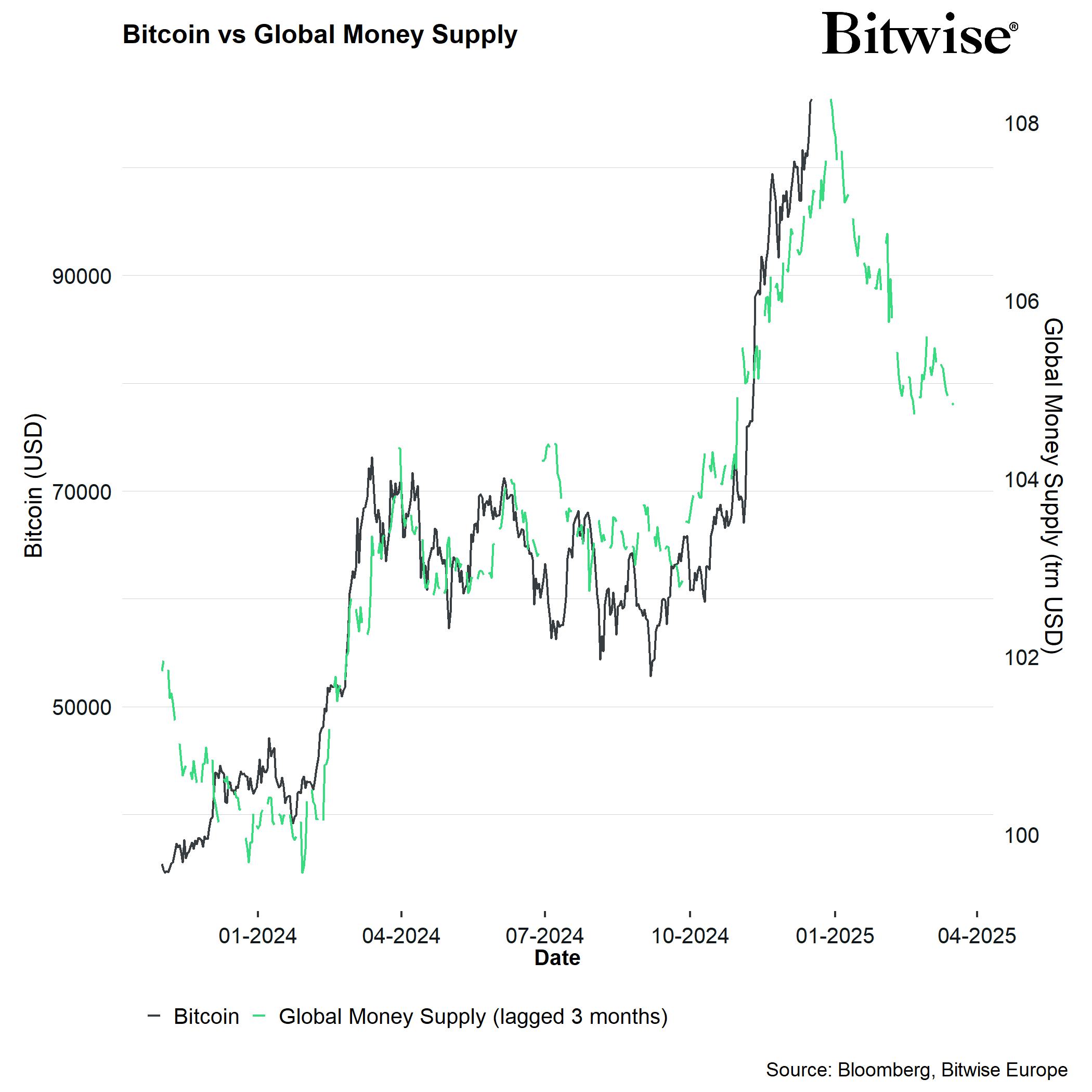 So sánh biến động giữa Bitcoin và nguồn cung tiền toàn cầu. Nguồn: Bitwise.