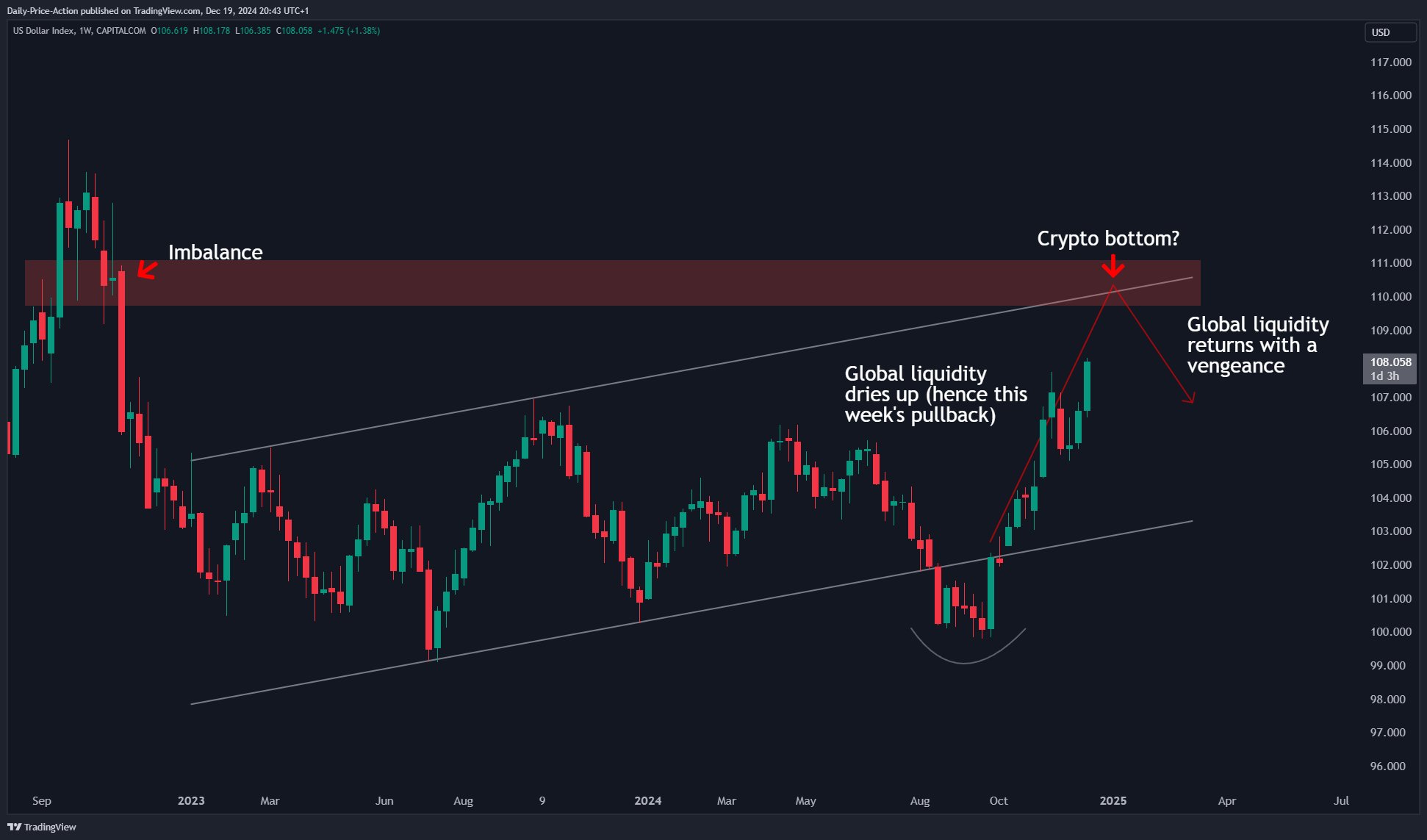 Phân tích và dự đoán DXY cuối năm 2024. Nguồn: Justin Bennett