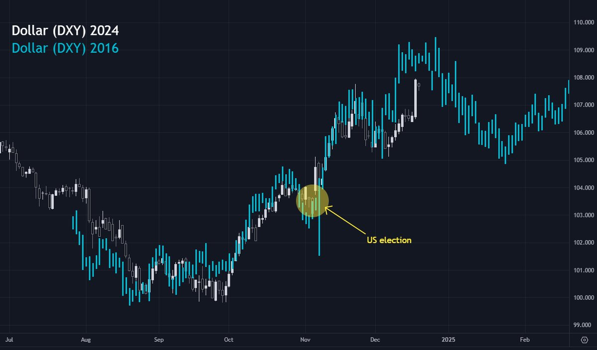 So sánh biến động DXY giữa năm 2016 và 2024. Nguồn: TomasOnMarkets