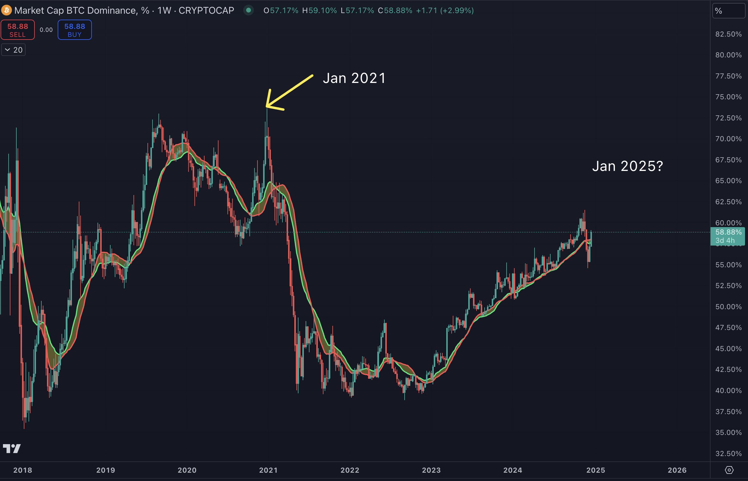 Biến động của Bitcoin Dominance (BTC.D). Nguồn: Benjamin Cowen