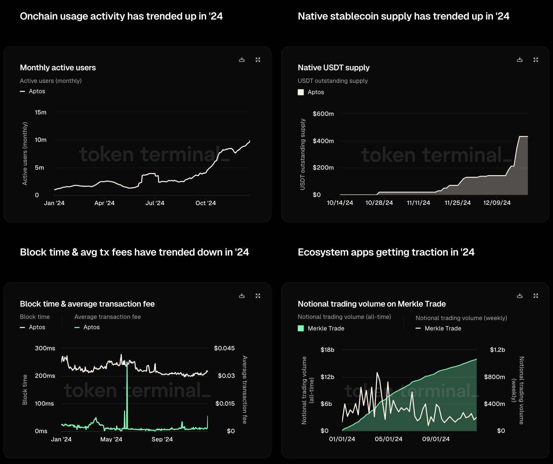 Một vài dữ liệu on-chain Aptos. Nguồn: tokenterminal