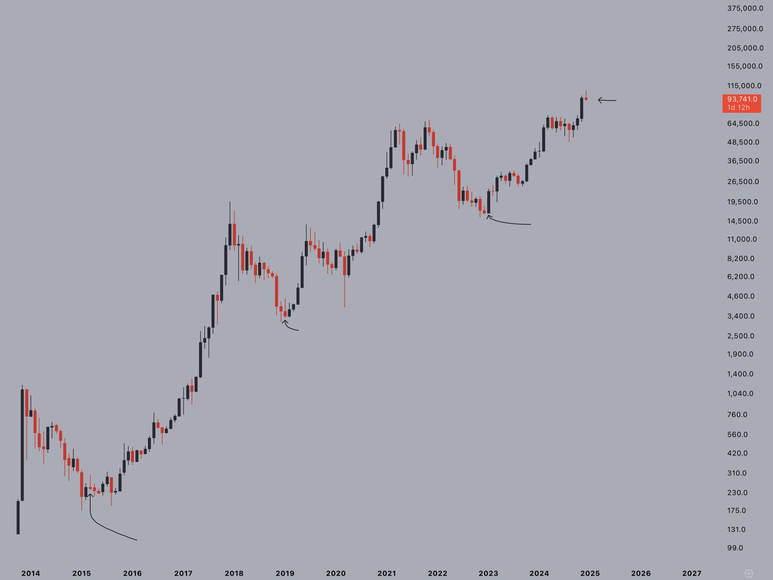 Hiệu suất giá Bitcoin theo tháng. Nguồn: @CryptoJelleNL