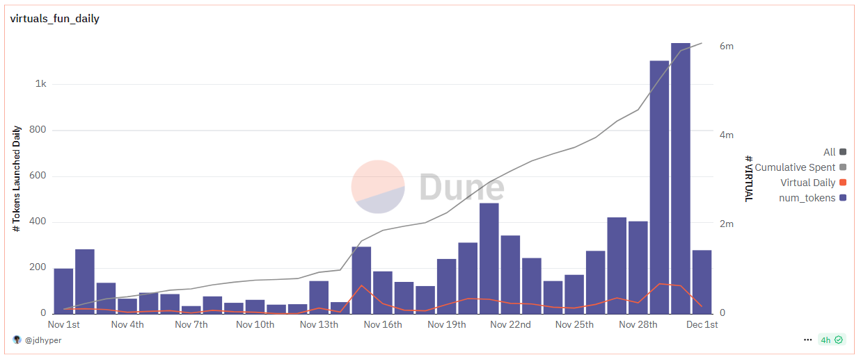 Số lượng token được tạo mới mỗi ngày trên Virtual Protocol. Nguồn: Dune.